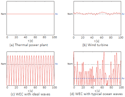 Energies Free Full Text A Review Of Wave To Wire Models