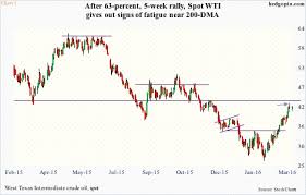 stocks defy expectations last five weeks vix vxv flash