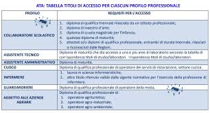 Pubblicato il 28 marzo 2021. Graduatorie Ata Titoli Di Accesso Per Ciascun Profilo E Guida Semplificata Alla Compilazione Di Tutti I Modelli Professionisti Scuola