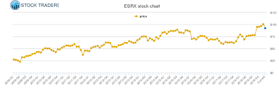 Express Scripts Price History Esrx Stock Price Chart