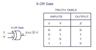 X Or Gate Truth Table Truth Math Math Equations