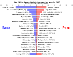 Krebsstatistik Haufigkeit Sterblichkeit Und Prognosen