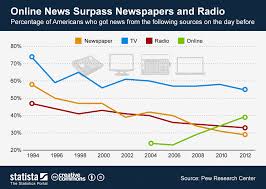 chart online news surpass newspapers and radio statista