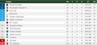 Vue rapide classement calendrier stat phases finales transferts palmarès. Prijatelny Role Podminovaci Zpusob Classement Top 14 Dan Ustarany Dokumentarni