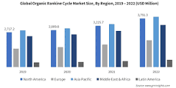 Organic Rankine Cycle Market Share | Global Report, 2032