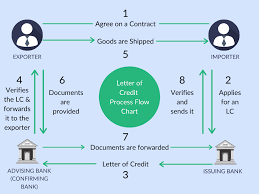 The reason is funders who monetize bank guarantees and sblc (standby letter of credit) prefer bank guarantees and. Letter Of Credit And Its Process Explained With A Flowchart Drip Capital