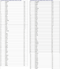 Are you looking for last names that start with the letter p? Popular Indian Last Names
