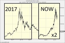 Bitcoin is the dominating crypto currency. Bitcoin Has Crashed Is This The End