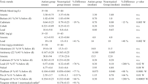 Toxic Metals The Level Of Toxic Metals Was Measured In Whole Blood Download Table