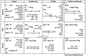Formula of the simple present tense affirmative is, subject + base form(v1)+'s' or 'es' + rest of the sentence. Learn English Verb Tenses Free Pdf