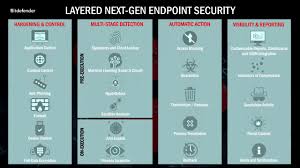 Bitdefender Gravityzone Elite Suite The Next Gen Endpoint Security Platform Youtube
