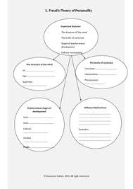 Psychology Personality Theories Flowchart