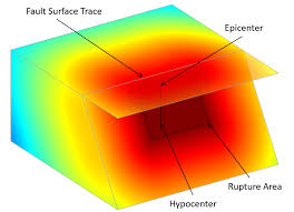 In addition, figure 5 describes the distribution of hypocenter determination using real data moreover the. Illustration Of A Fault Plane And Wave Intensity The Earthquake Download Scientific Diagram