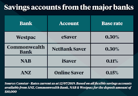 We also offer our visa secured card for a $35 annual fee that can assist in building credit. Savers Brace For Zero Interest Rates As Banks Announce Fresh Round Of Cuts