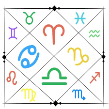Get Your Vedic Astrological Birth Report At Www Lunarpersuasion Com Using The Sidereal Zodaic Zodiac Star Signs Birth Chart Astrology Zodiac Signs Cancer