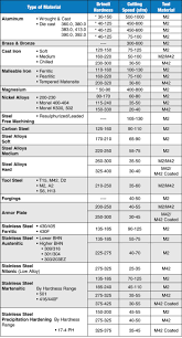 Hougen Cutting Speeds Page 2