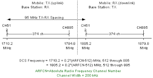 Gsm Timeslot And Frequency Specifications Rf Cafe