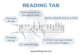 How To Read Tab And Chord Boxes Justinguitar Com In 2019