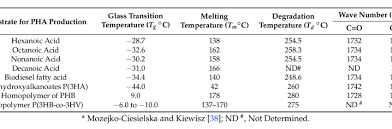 When a polymer is cooled below its tg, it gets very hard and brittle; Glass Transition And Melting Temperatures Of Pha Polymers Synthesized Download Table