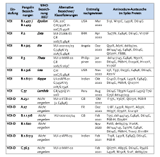 Maybe you would like to learn more about one of these? Nicht Nur Delta Variante Gefahrlich 13 Weitere Mutationen Hochansteckend Business Insider