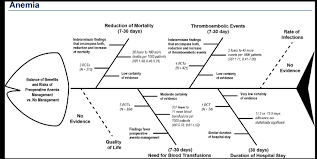 fishbone diagram of benefits and risks of preoperative