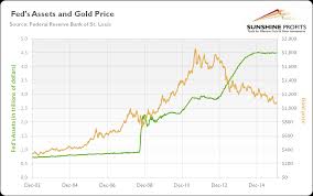 gold and feds balance sheet sunshine profits