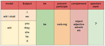 Pengertian, rumus dan contoh kalimat: Rumus Contoh Dan Latihan Soal Future Continuous Tense Yureka Education Center