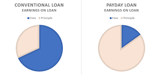 Conventional Loans Can Be Higher Cost Loans Than Payday