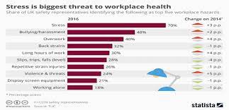 Department of statistics, malaysia, & health fact, hic, moh, m'sia *world bank: Stress Is Biggest Threat To Workplace Health Statista The Statistics Download Scientific Diagram