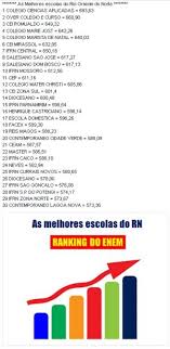 Como foi efetuado este ranking das escolas privadas em 2020? Confira A Media Das Escolas Do Rn No Enem Blog Caio Oliveira