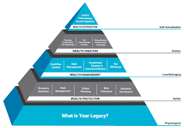 Maslow Meets Wealth Management The Hierarchy Of Needs From