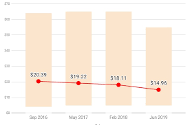 Opensim Prices Drop To Average Of 15 Per Region Hypergrid