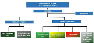 ministry of finance and economy revenue organisation structure