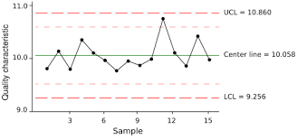 Sample Spc Charts Demand Analysis Limited