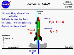 Computer Drawing Of The Forces On A Model Rocket At Lift Off Horizontal Force Is Zero Vertical Force Is Thrust Minus Weig Force Computer Drawing Water Rocket