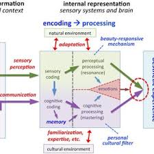 Aesthetic experience involves more than preference, encompassing a variety of emotional responses ranging from beauty to awe, sublimity, and a . Example Of A Beautiful Artwork That Can Elicit An Aesthetic Experience Download Scientific Diagram