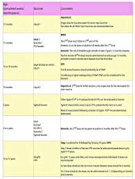 Latest Vaccination Chart India Immunization Schedule
