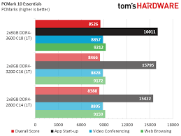 Ryzen Above Best Memory Settings For Amds 3000 Cpus