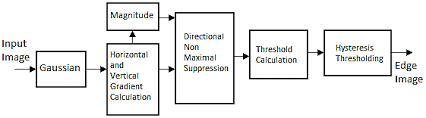 Characteristics of the edge detector: Block Diagram Of Canny Edge Detector 19 Download Scientific Diagram