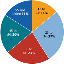 Women Gender Hiv By Group Hiv Aids Cdc