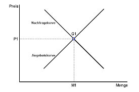 Beispiel für die freie preisbildung auf einem markt. Markte