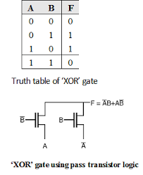 All types of logic gate, except not, accept two binary digits as input, and produce one binary digit as output. Xor Gate Using Pass Transistor Logic Digital Cmos Design Electronics Tutorial
