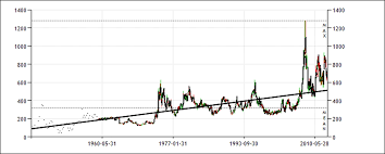 historical wheat prices 1912 2013 101 years data