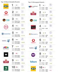 The brandfinance® south africa's 50 most valuable brands is published by brand finance plc, in partnership with brand south africa and brand africa, and is the only study to rank the top 50 most valuable brands in south africa. The Sa Brand Wagon Rolls Merrily On