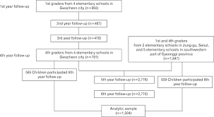 The Flow Chart Of The Obesity And Metabolic Disorders Cohort