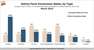Form Conversion Rates Whats Working Marketing Charts