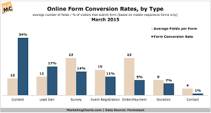 form conversion rates whats working marketing charts