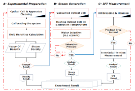 experimental flow chart procedures of experiment preparation