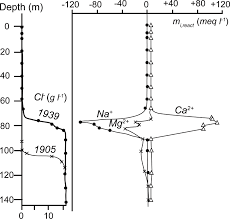 If you did well with harvesting, you can speed time on the lower left part of the map. Hydrogeochemistry Of Coastal Aquifer Systems Chapter 5 Coastal Hydrogeology