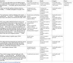 The importance of public health dentistry in the current debate over healthcare, the importance of dental health is often forgotten. How Primary Health Care Teams Perceive The Integration Of Oral Health Care Into Their Practice A Qualitative Study
